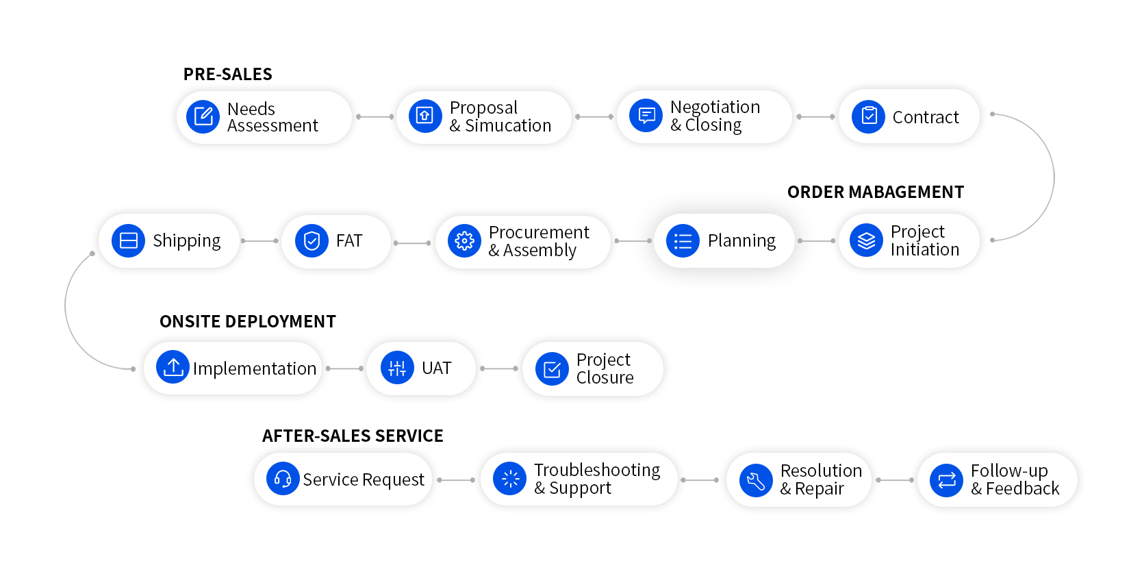 Service Process